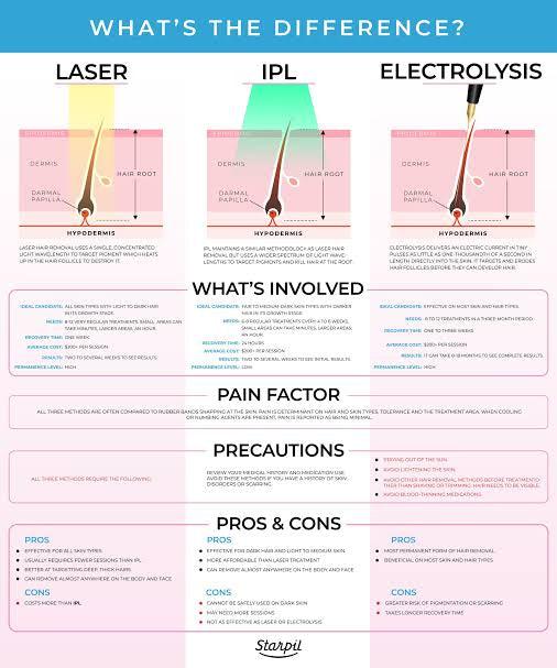 What Are The Different Types Of Laser Hair Removal Treatments? - SKINFUDGE Aesthetics | Painless, No Side Effects, Natural Looking Results